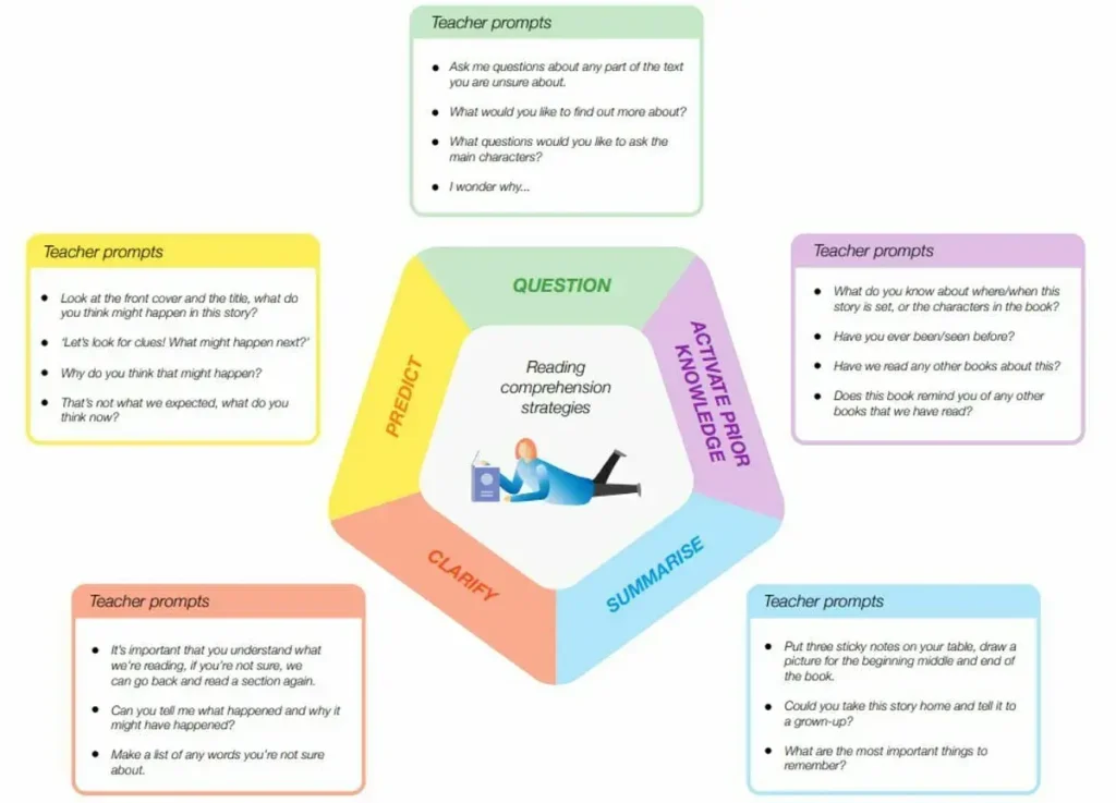 Mastering Comprehension strategies