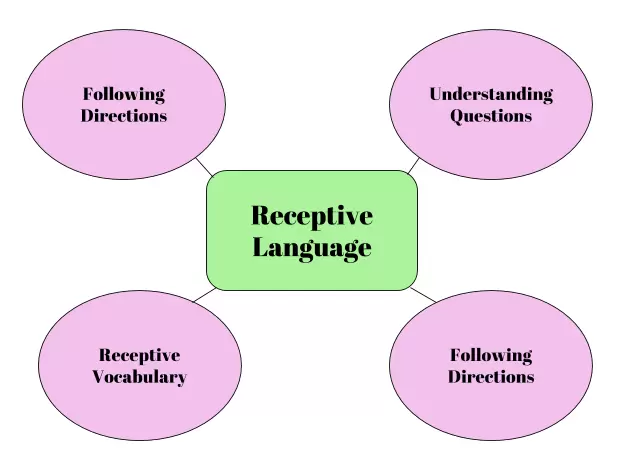 Understanding Speech and Language Development