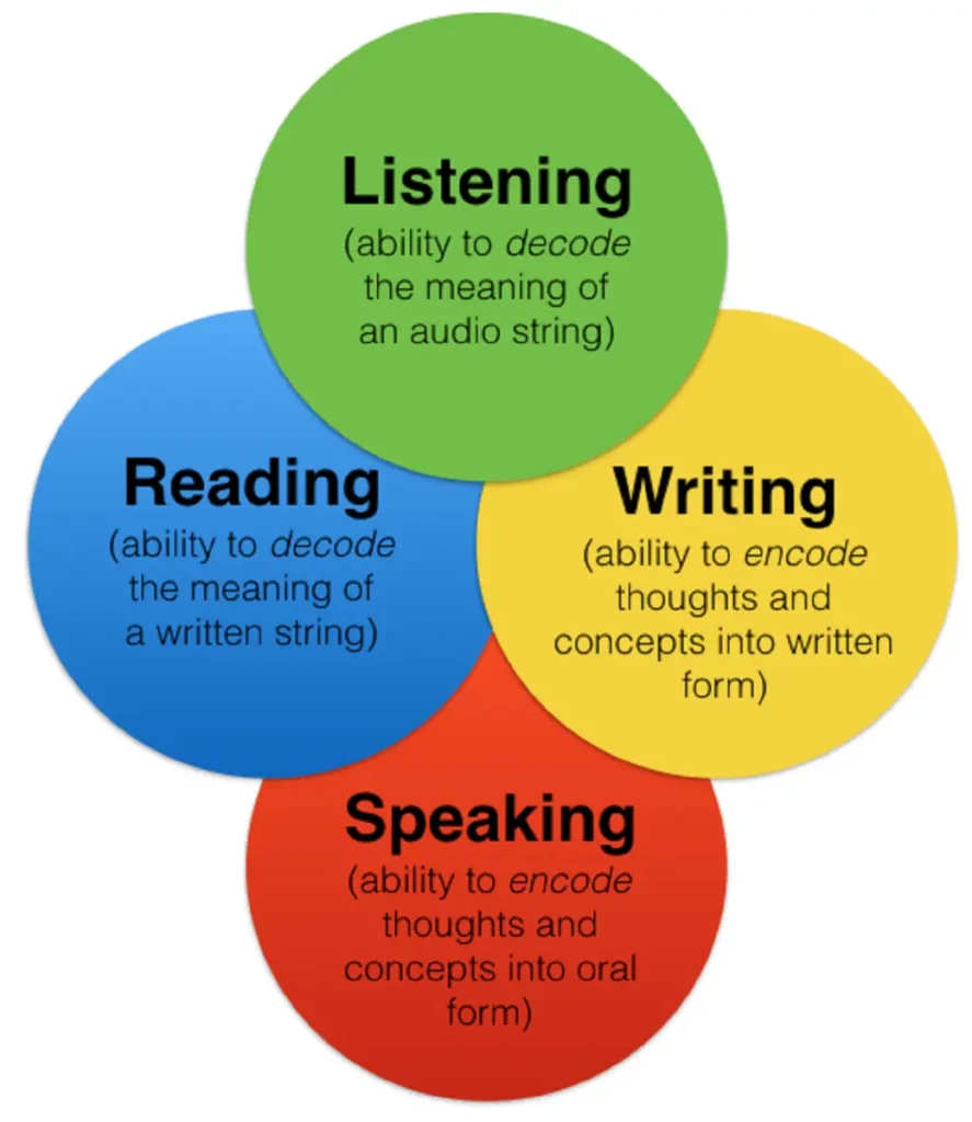 Understanding the Basics of Reading and Comprehension