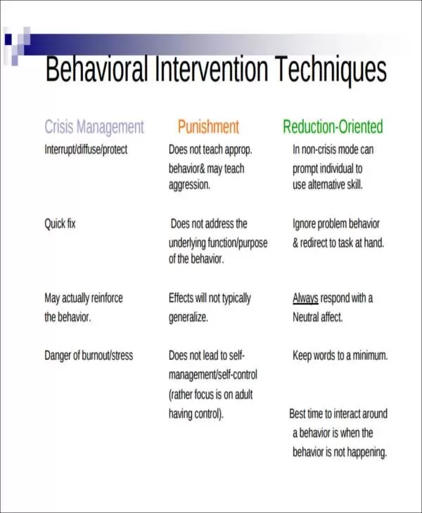 ating Your Behavior Intervention Plan Template