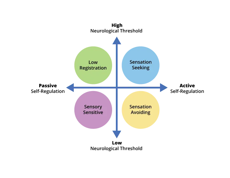 Diagnosis and Assessment Of Sensory Processing Disorder and Speech Delay