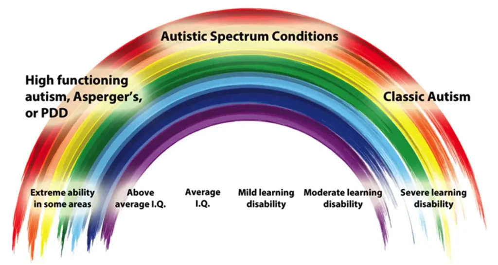 Understanding the Autism Spectrum For best lifestyle for autism