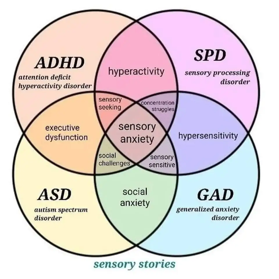 What is Sensory Processing Disorder in speech Delay?